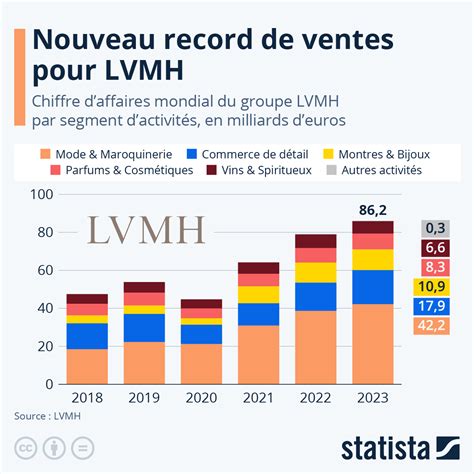 chiffre d'affaire louis vuitton|LVMH : chiffre d'affaires dans le monde 2008.